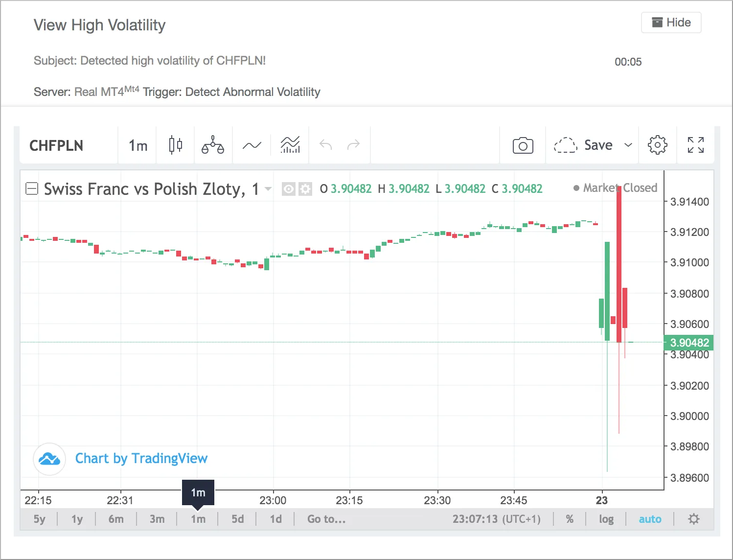 High Volatility