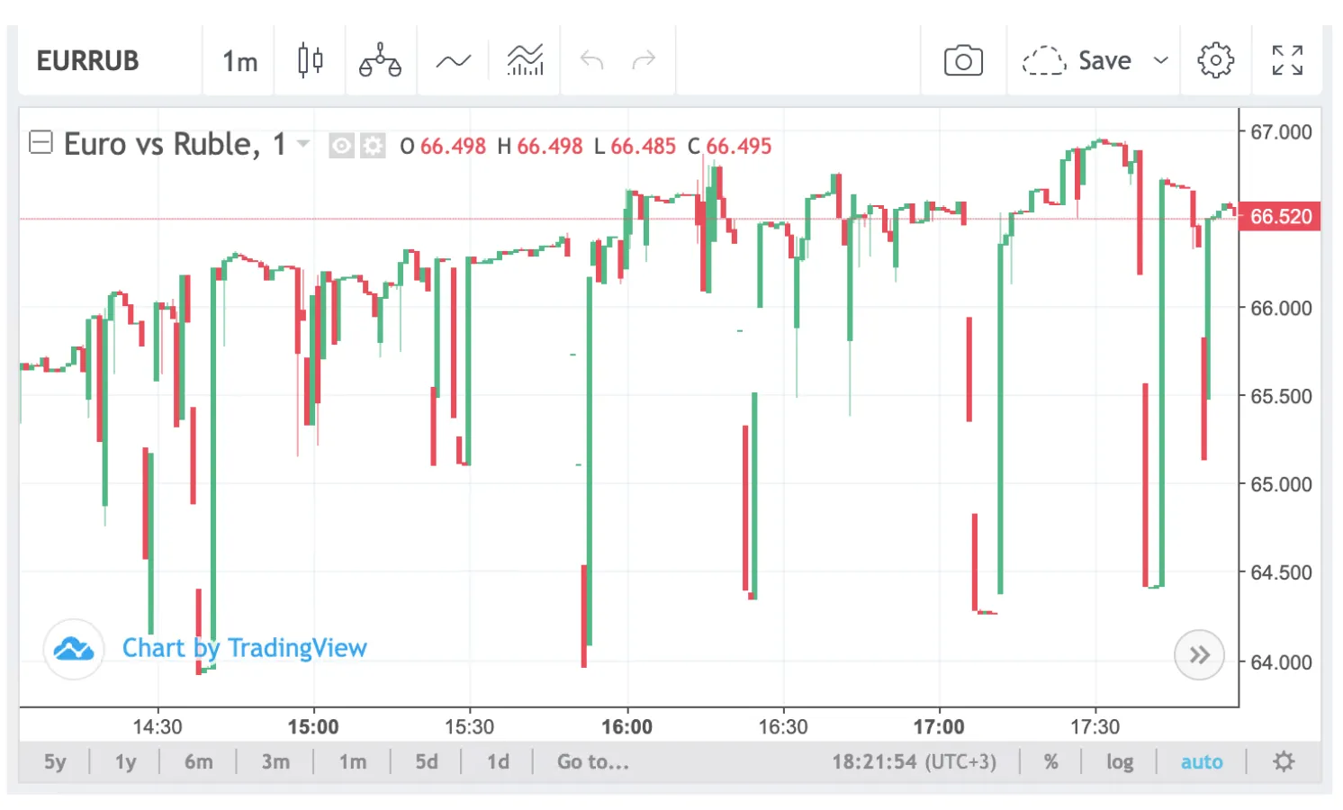 Rates Gaps Chart